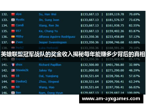 英雄联盟冠军战队的奖金收入揭秘每年能赚多少背后的真相 英雄联盟冠军战队的奖金收入揭秘每年能赚多少背后的真相